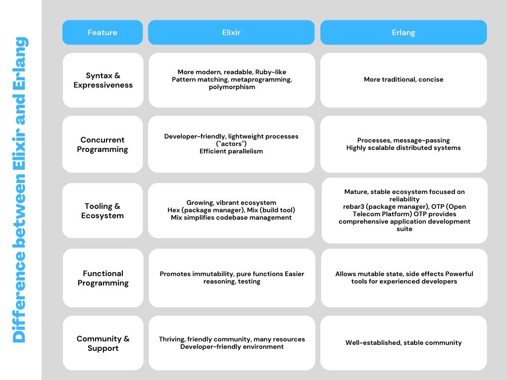 Elixir vs. Erlang: Key Differences & Use Cases